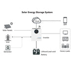 Anern 12KW 6.5KW 5KW High Frequency Hybrid Solar Inverter 160A 48V Solar Battery Charge Dual AC Output Pure Sine Wave Inverter