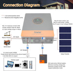 US MX Stock 5.2KW Hybrid Solar Inversor 48V DC to 120/110V AC 100A MPPT Solar Charger Off-Grid Inverter Fit LifePO4 for Home Use