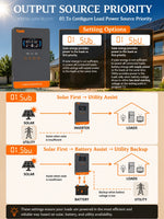 US Stock 4KW 120V Off Grid Solar Inversor DC 24V 140A MPPT Solar Charger Pure Sine Wave Home Inverters 6.25 Inch LCD Display
